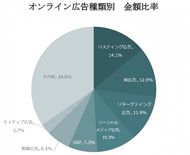 Web広告出稿額の割合