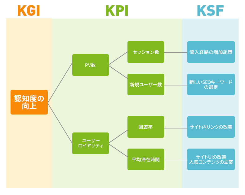 メディアサイトのKPIツリー