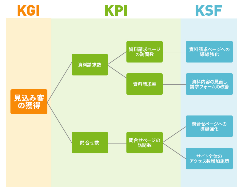 リードジェネレーションサイトのKPIツリー