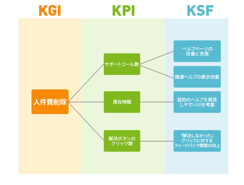 サポートサイトのKPIツリー