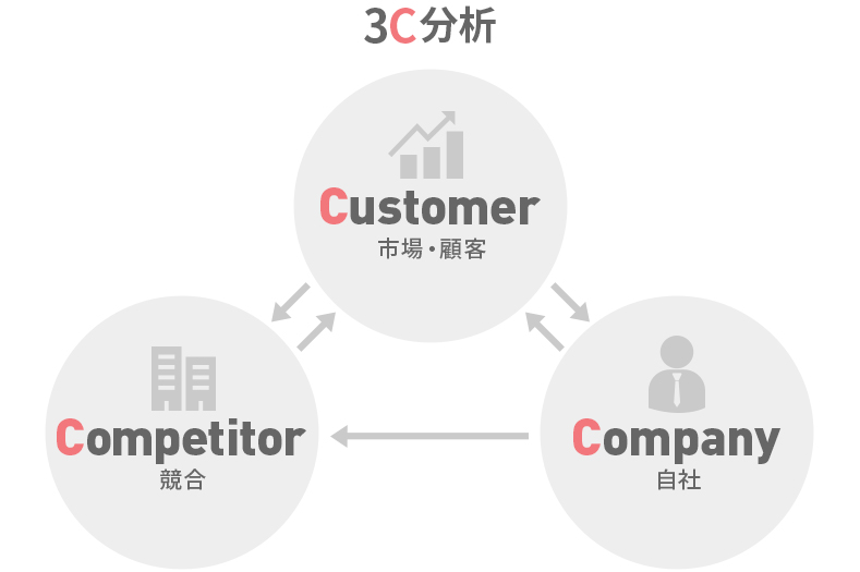 3C分析