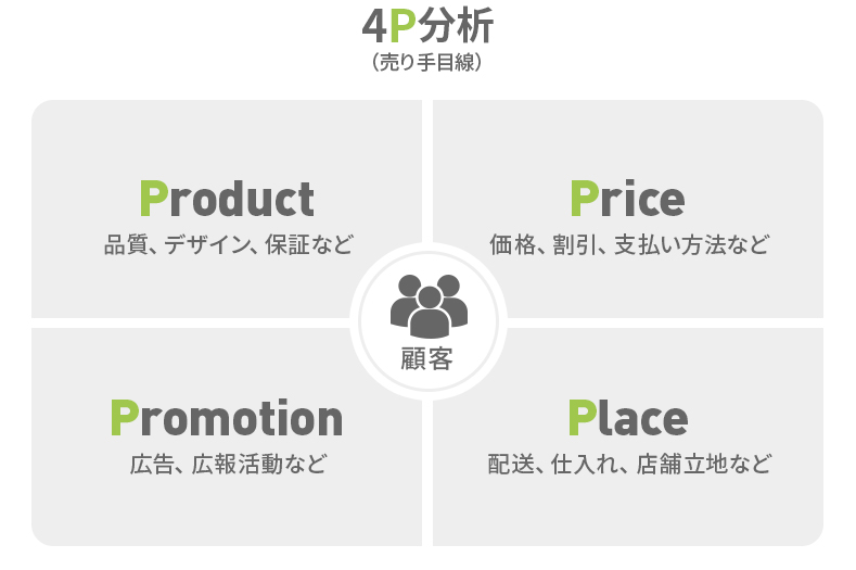 4P分析
