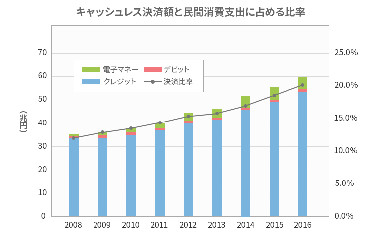 キャッシュレス決済額と民間消費支出に占める比率