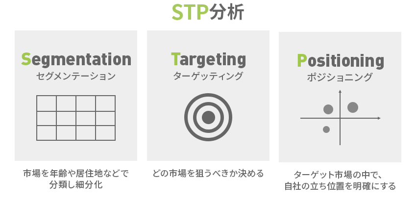 STP分析