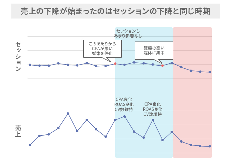 売上とセッションやコンバージョン数を紐づけて考える