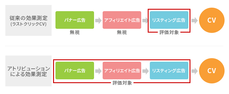 広告のアトリビューション分析ではコンバージョンに至った経路を評価する