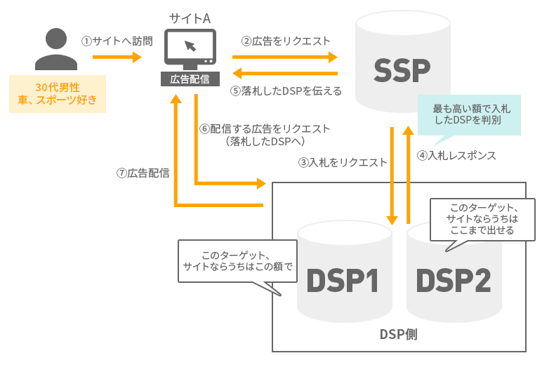 DSP広告　アドネットワークをさらに大きく拡張した最新技術