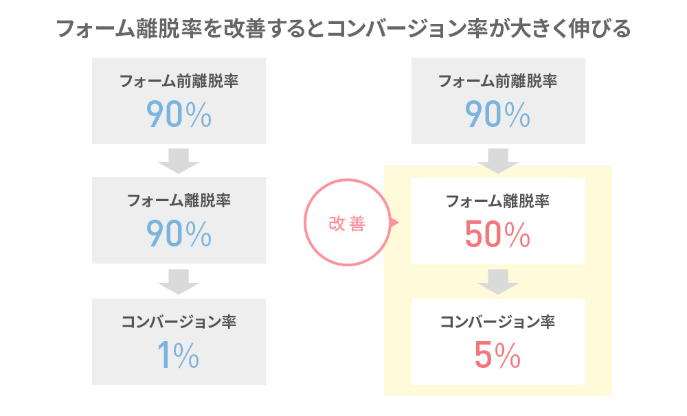 フォーム離脱率を改善するとコンバージョン率が大きく伸びる