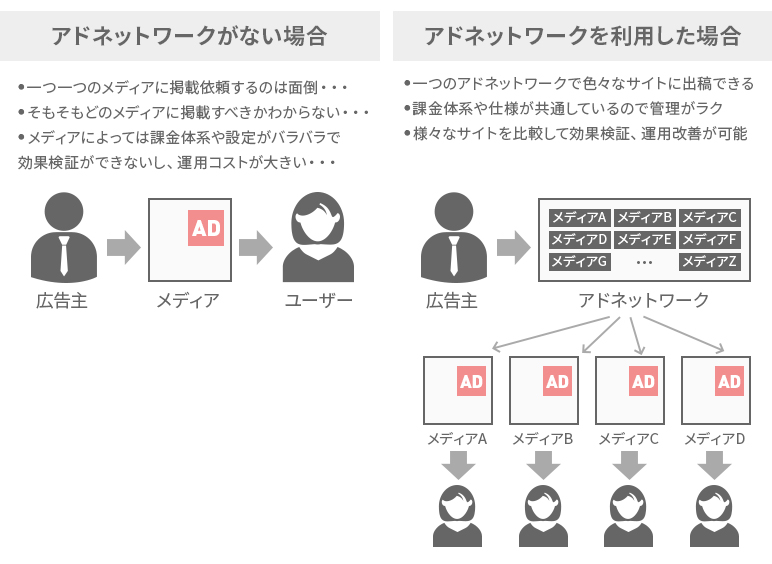ディスプレイ広告、アドネットワークによりより柔軟な配信が可能