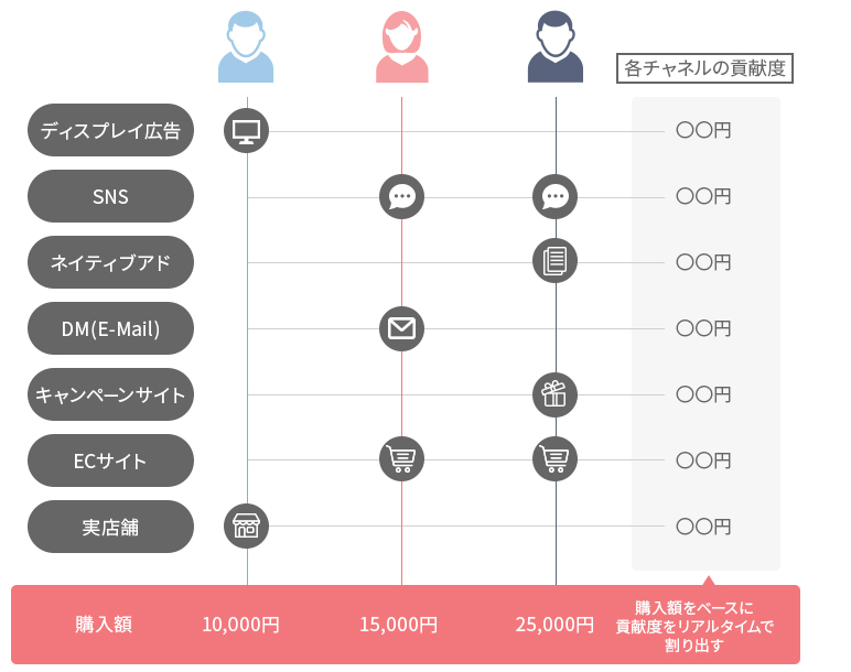 アトリビューションモデルを考えるとマーケティングオートメーションの戦略立案やフリークエンシー、リマーケティングといった広告施策に繋がる