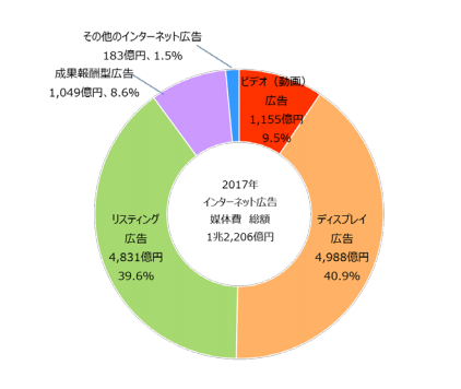 引用：インターネット広告媒体費 広告種別 構成比 リスティング広告とディスプレイ広告の割合が高い