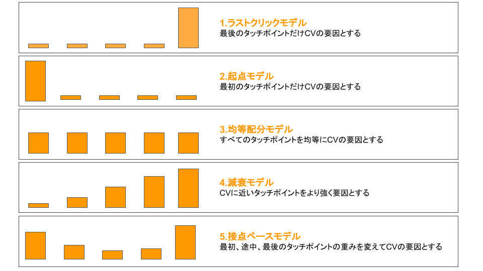 画像：marketo アトリビューションモデルには「ラストクリックモデル」「起点モデル」「均等配分モデル」「減衰モデル」「接点ベースモデル」がある