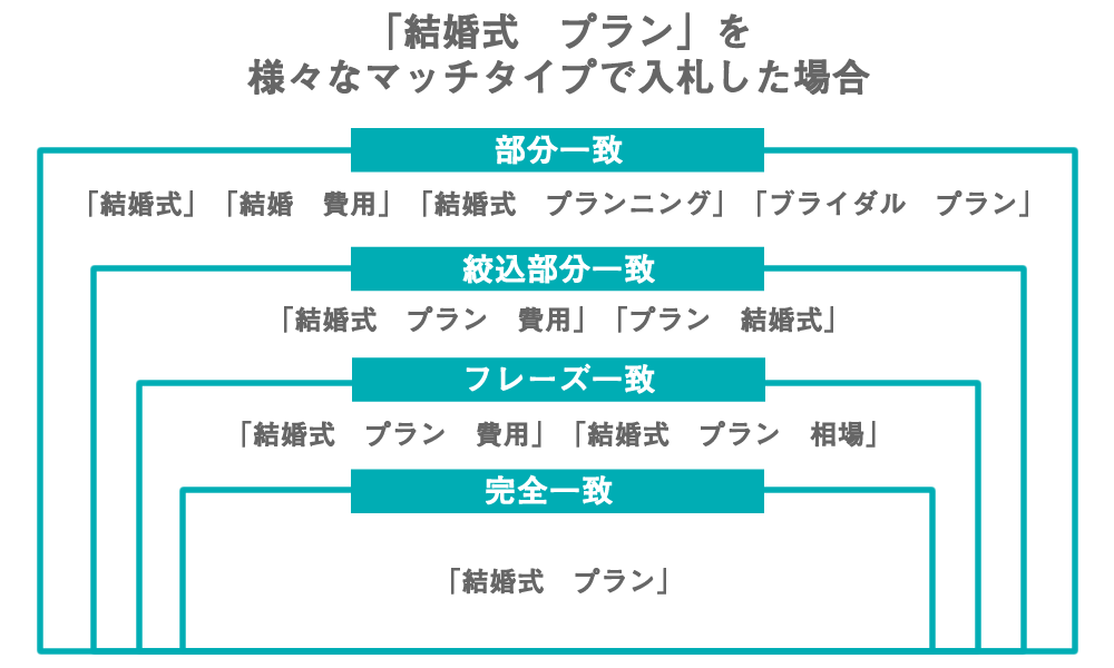 マッチタイプ「部分一致」「絞り込み部分一致」「フレーズ一致」「完全一致」によって出稿されるキーワードは大きく変わる
