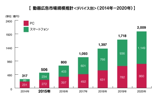 動画広告市場は年々大きくなっており、主にスマートフォンが伸びている