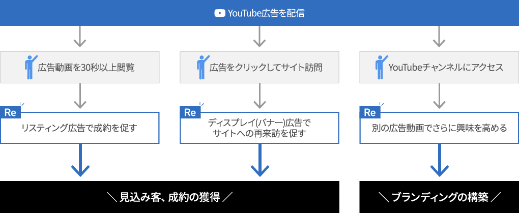 YouTube広告では様々なリマーケティングの戦略を立てることができる