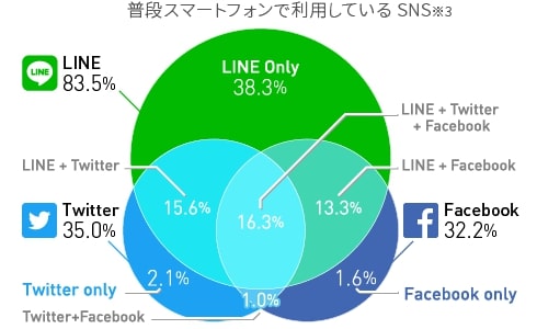 LINE Ads Platformの魅力はリーチできるユーザー層が非常に広いこと