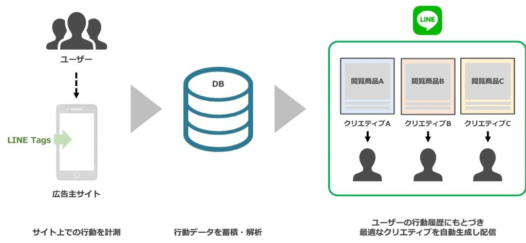 圧倒的ユーザー数が強みのダイナミックリターゲティング【LINE Dynamic Ads】