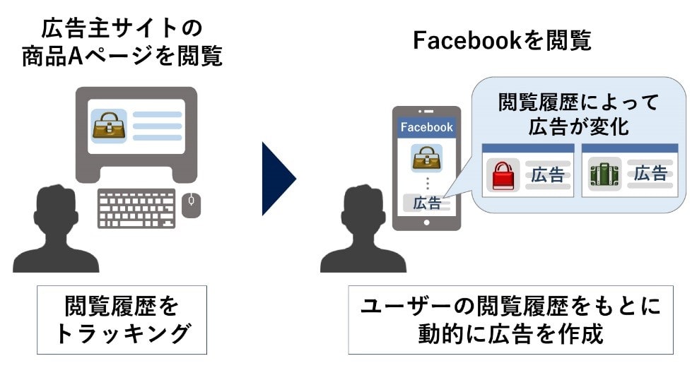 ダイナミックリターゲティングの仕組み