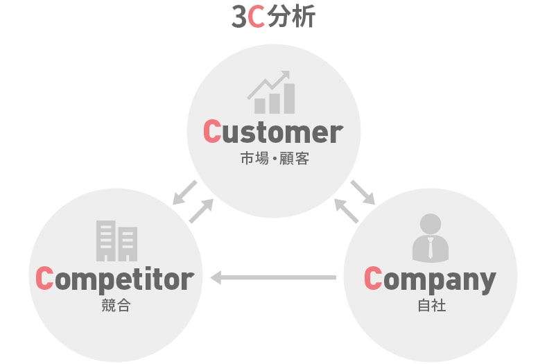 3C分析