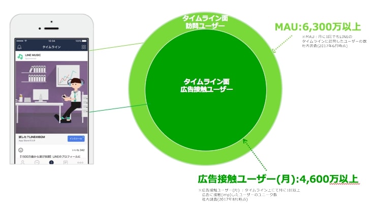 LINEはタイムラインだけでも6300万人が利用しており、46900万回以上広告接触している