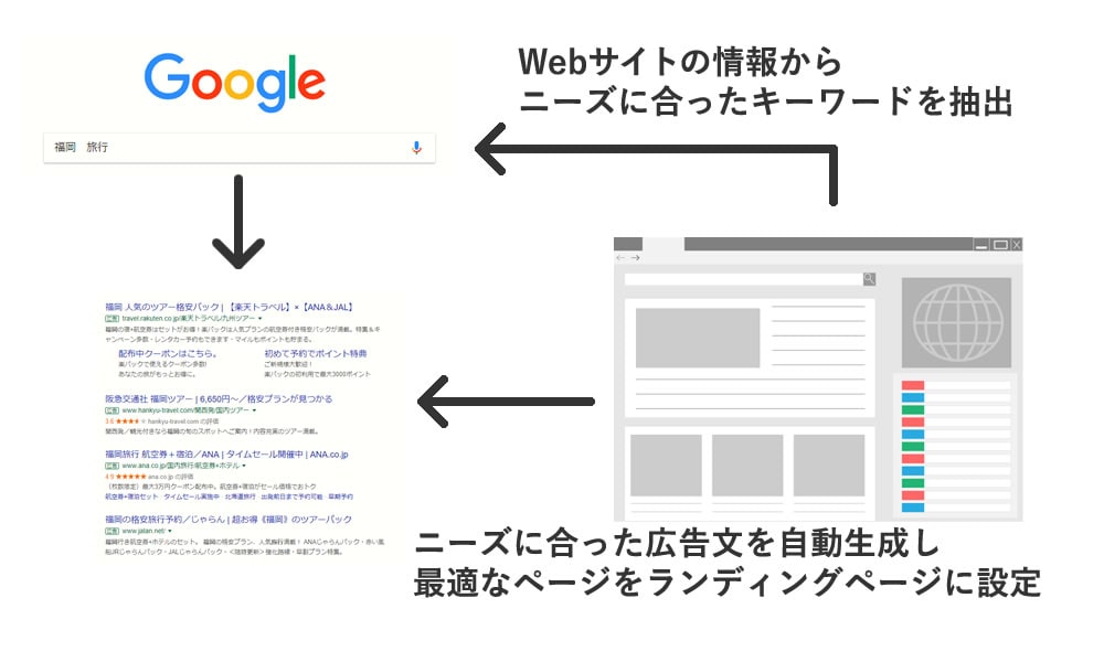 動的検索広告の仕組み