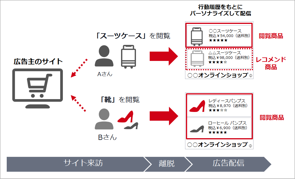 後追いながらも大手がダイナミックリターゲティングに参入【Yahoo!動的ディスプレイ広告】