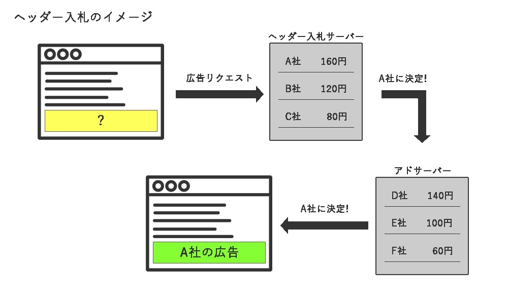 ヘッダー入札のイメージ