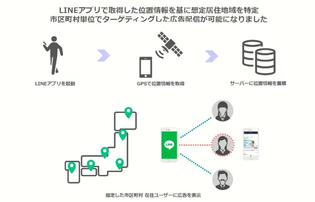 LINE株式会社_GPSを元にした位置情報で市区町村単位のターゲティングが可能に