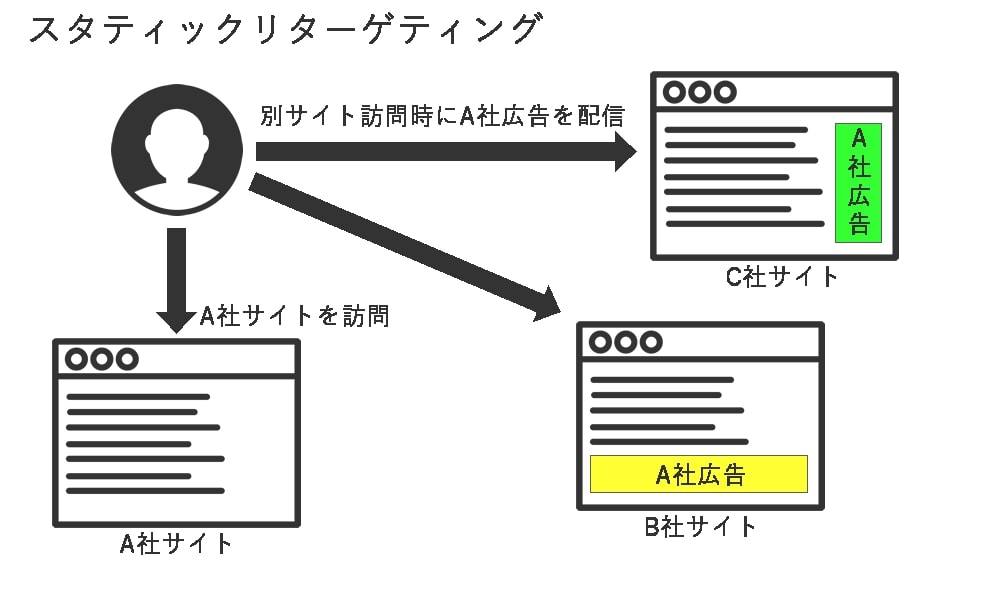 通常のリターゲティングの仕組み