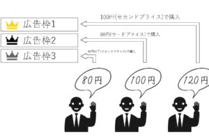【Web広告の仕組み】クリック単価・表示順位を決めるセカンドプライスオークションとファーストプライスオークション