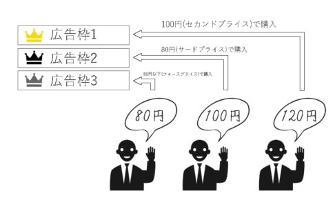 【Web広告の仕組み】クリック単価・表示順位を決めるセカンドプライスオークションとファーストプライスオークション