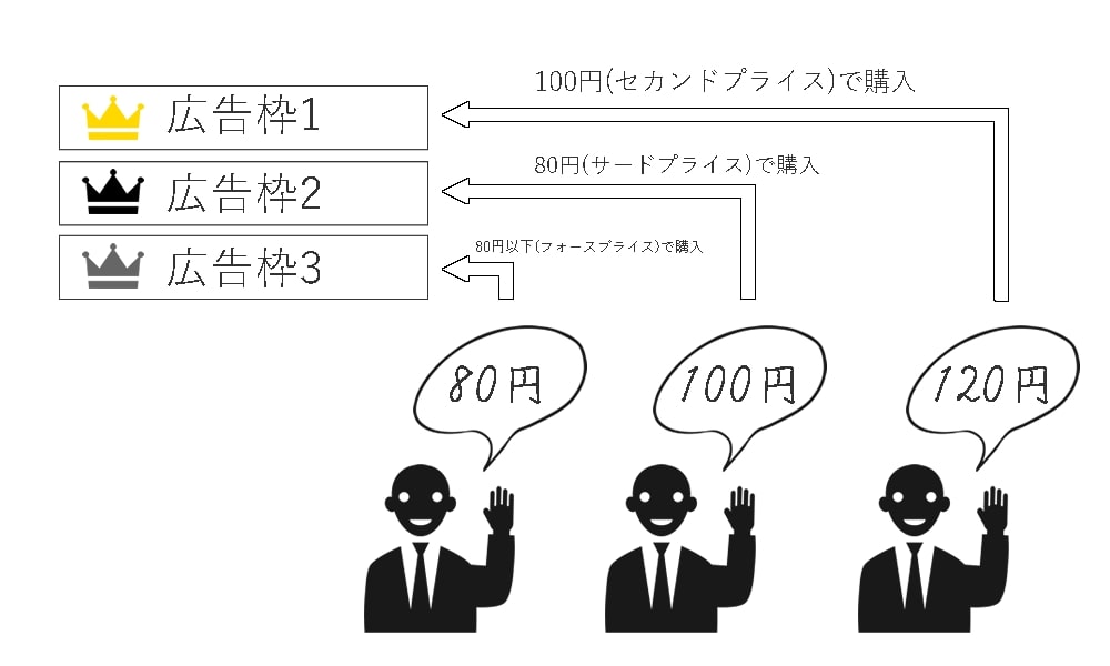 【Web広告の仕組み】クリック単価・表示順位を決めるセカンドプライスオークションとファーストプライスオークション