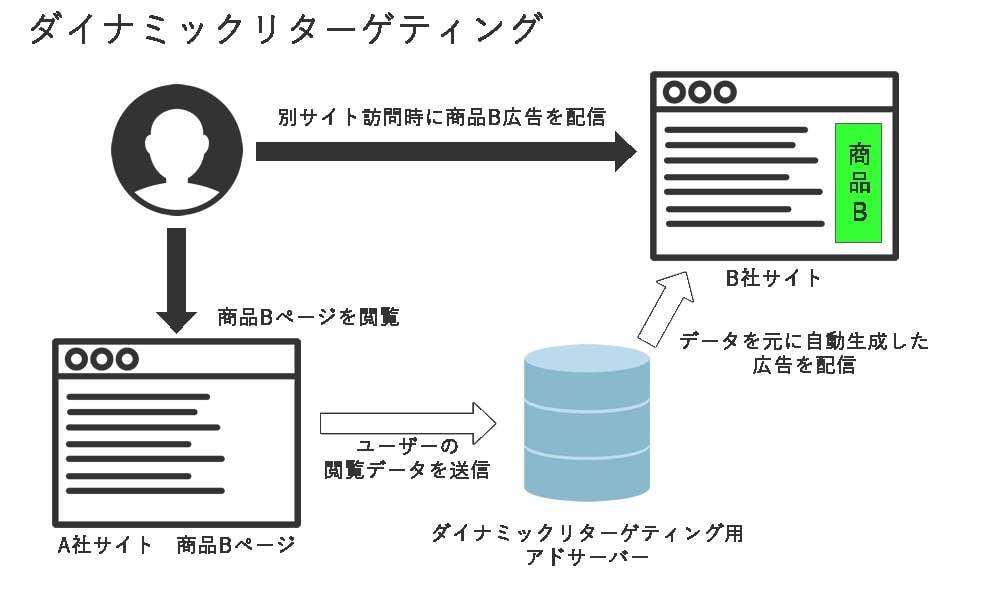 ダイナミックリターゲティング広告の仕組み