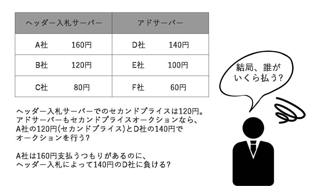 DSP広告など広告配信の複雑化によりクリック単価などが不透明に