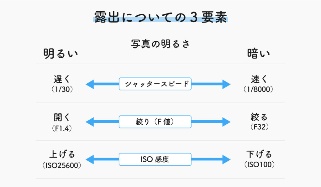 写真の露出についての3つの要素