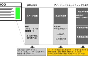 【ダイナミックリターゲティング】仕組みと相性のいい業界を解説