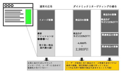 【ダイナミックリターゲティング】仕組みと相性のいい業界を解説