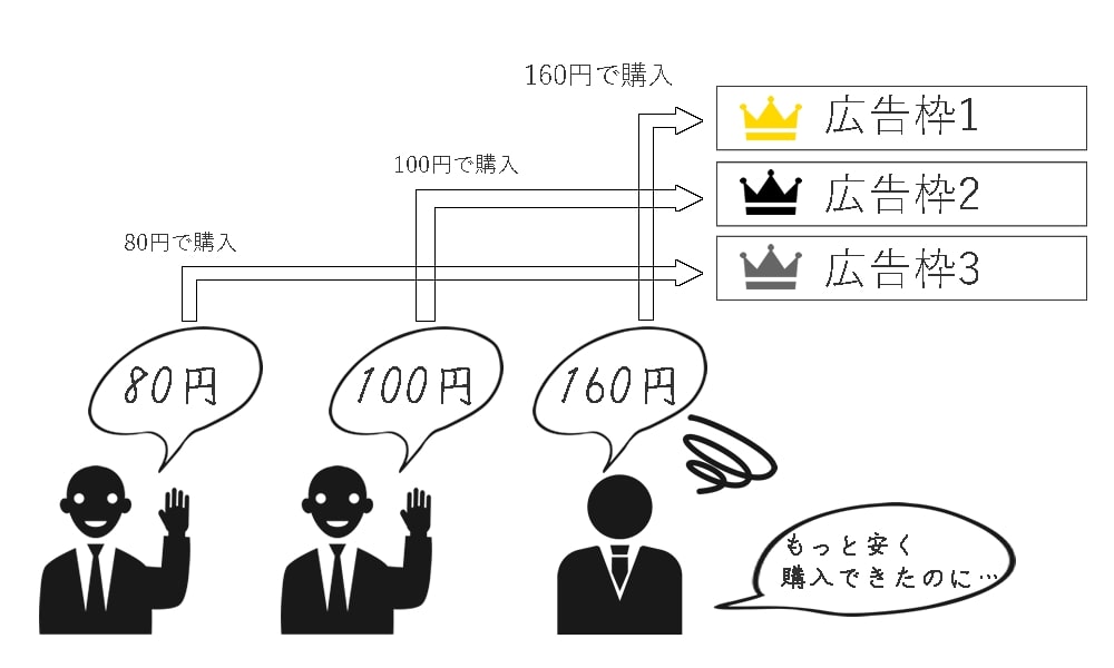 ファーストプライスオークションの仕組み