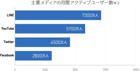LINEの利用者数はTwitter、Facebook、Instagramと比較しても圧倒的