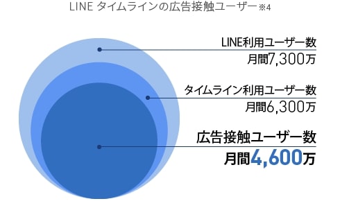 LINEタイムラインで広告を見たことがあるユーザーはTwitterの全ユーザー数よりも多い