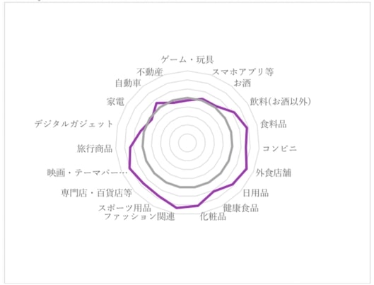 アジャイルメディア・ネットワークによる「クチコミ接触者の購買転換率調査」では、多くの業種でInstagramの購買展開率は他SNSと比較して高い
