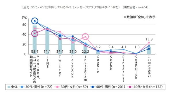 ドゥ・ハウス　30代・40代のSNS利用調査を実施_普段利用しているSNS