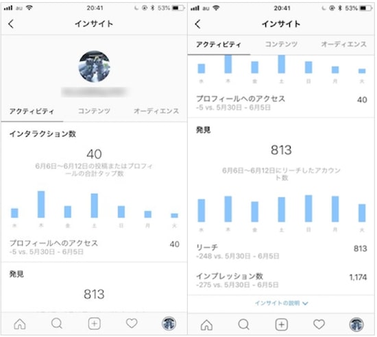 Instagramインサイト　アクティビティでは、プロフィールへのアクセス数やリーチやインプレッション数などを確認できる。