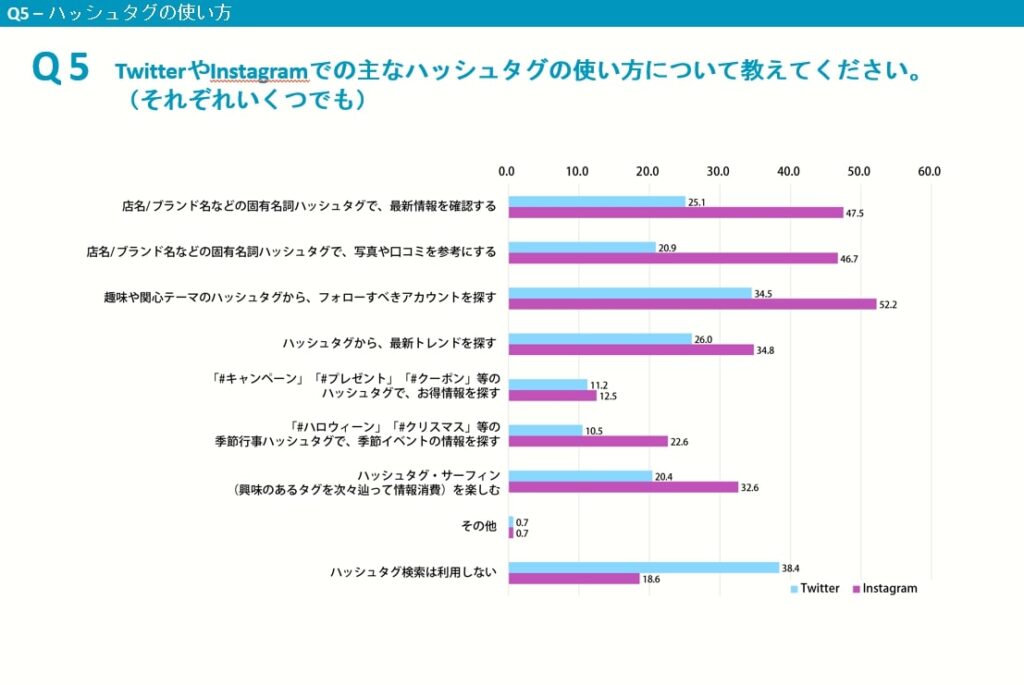 ハッシュタグの使い方について、InstagramはTwitterよりも高い割合で利用されていることが分かった。また、ブランドの最新情報を得る、口コミを調べる、フォローするアカウントを調べるなど、様々な目的で利用されていることが分かった。