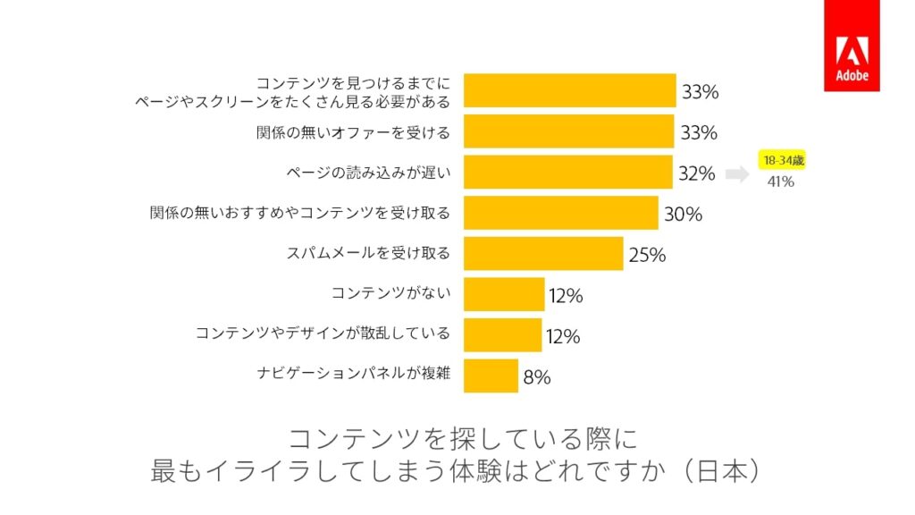 Adobe_コンテンツを探している際に最もイライラしてしまう体験