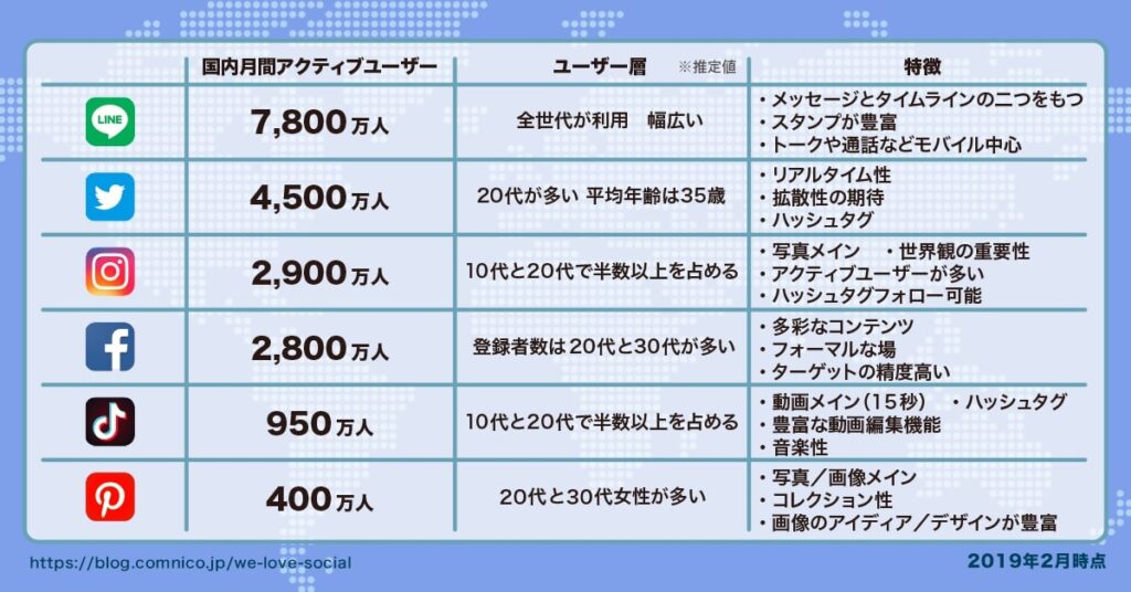 Instagramは、LINE、Twitterに次ぐ、第3位のSNSにまで成長した