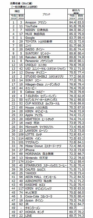 日経BPコンサルティングが「ブランド・ジャパン2019」を発表