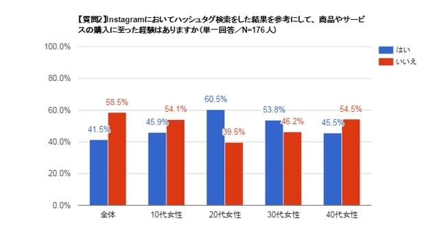 サイバー・バズ_Instagramユーザーの約半数はハッシュタグ検索の後、購買行動を行った経験がある