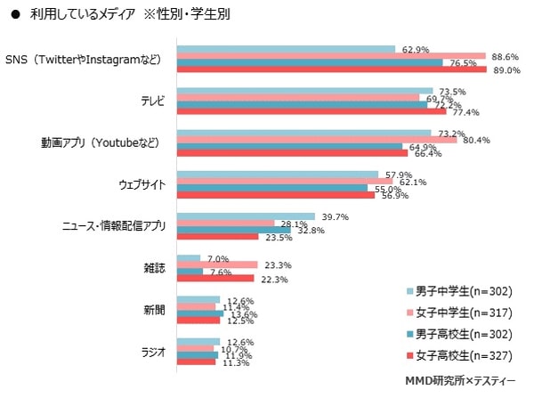 MMD研究所 「中高生のニュースに関する意識調査」の結果を発表_利用しているメディア