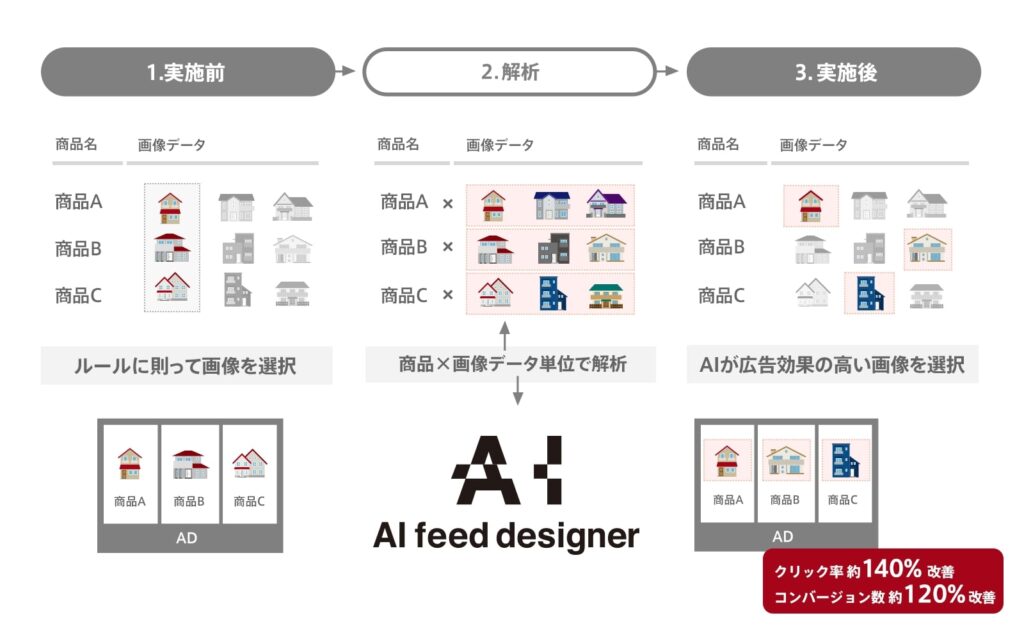 サイバーエージェント 広告配信前に最適なクリエイティブをAIで予測する「AI feed designer(エーアイ フィード デザイナー)」を提供開始